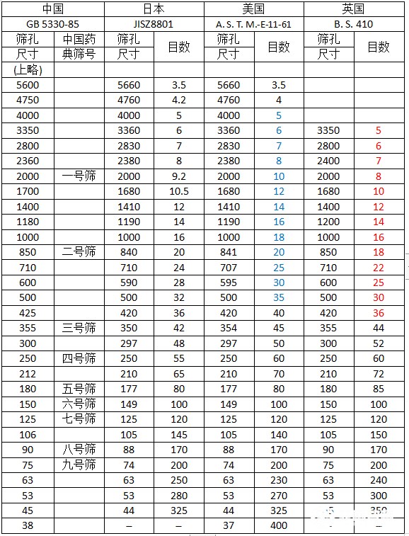 篩網規格你選對了嗎？